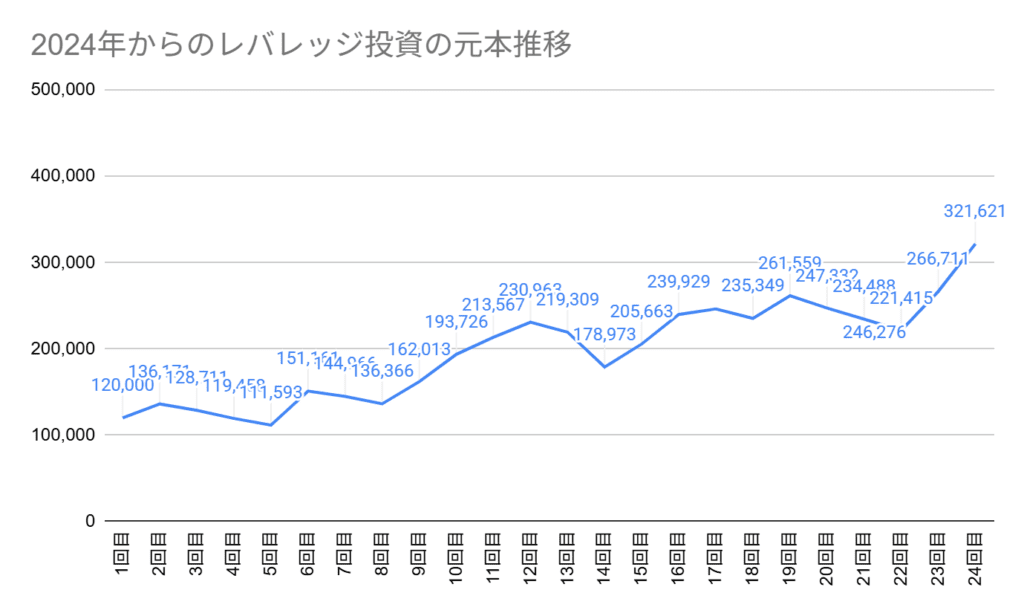 2024年6月からの元本推移。第24回目の元本は321,621円からスタート