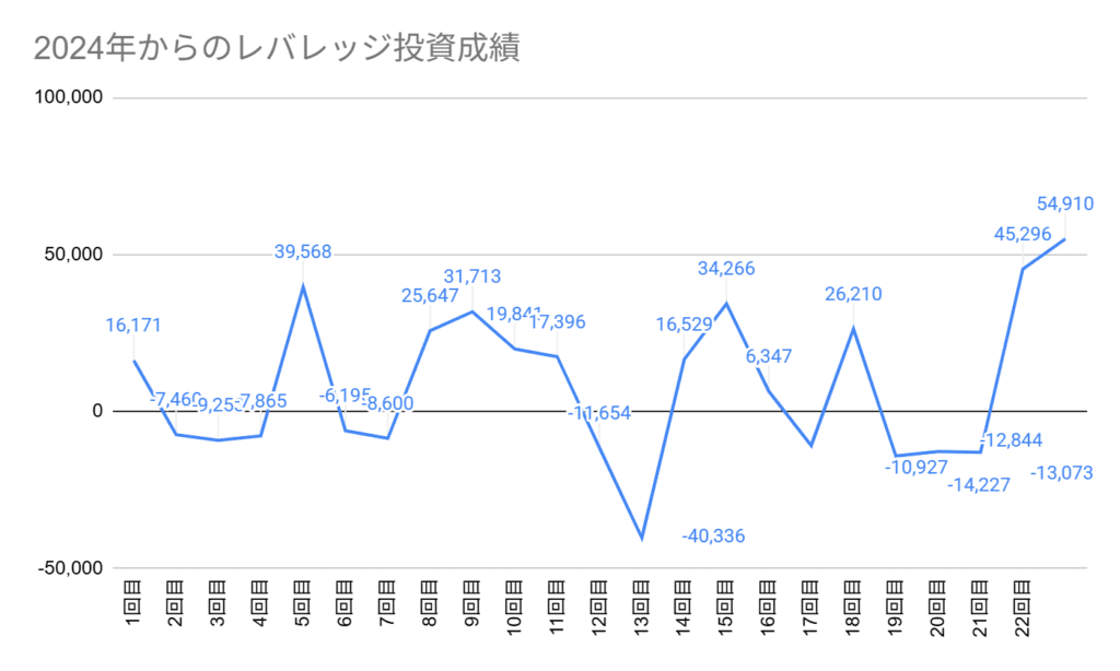 2024年6月からの投資成績。第23回は54,910円の利確