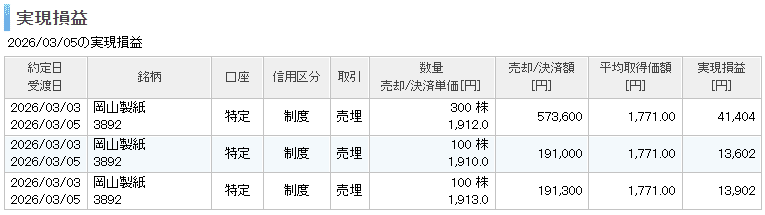 楽天証券の実現損益画面:68,908円(楽天証券の手数料除く)