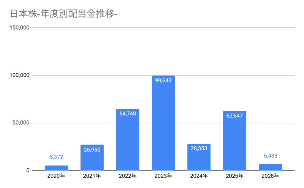 年度別の受取配当金の推移。2026年は3月までに6,433円