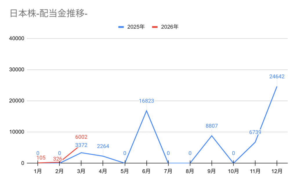 2025年と2026年の受取配当金の推移。2026年3月の受取配当金は6,002円