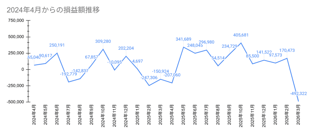 2024年4月からの前月比損益額の推移。2026年3月が過去最大の下落額です。
