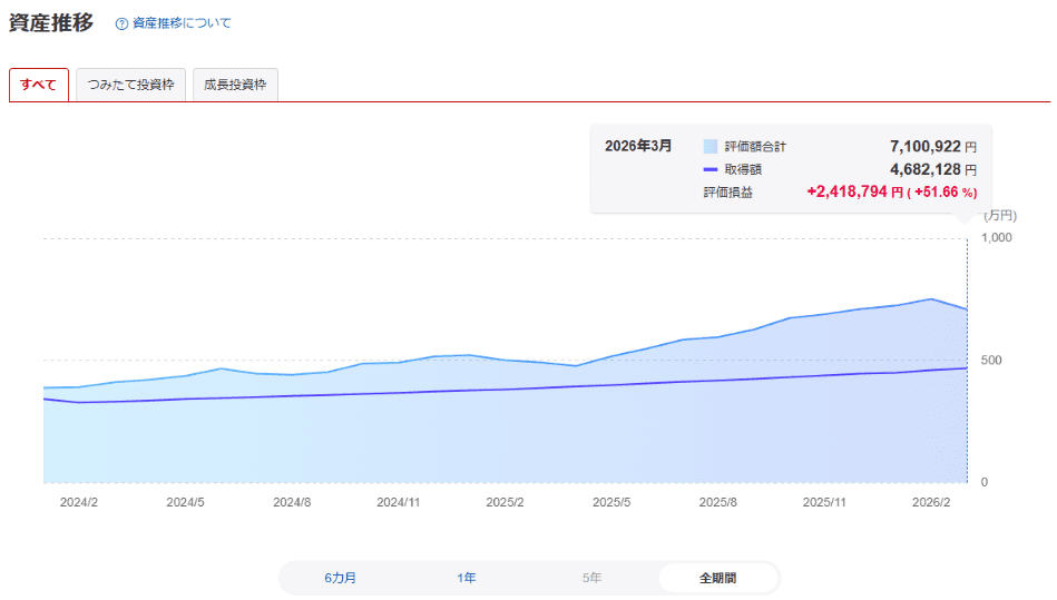 2026年3月末時点の資産推移グラフ。久しぶりに下がりました。