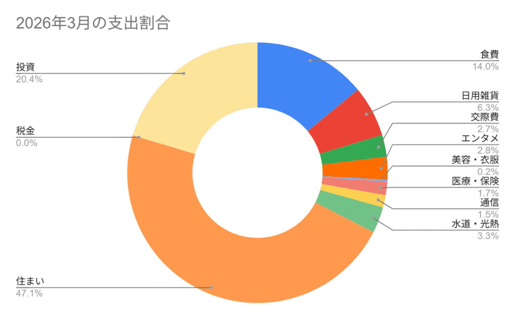 2026年3月の支出割合。総額455,988円の支出