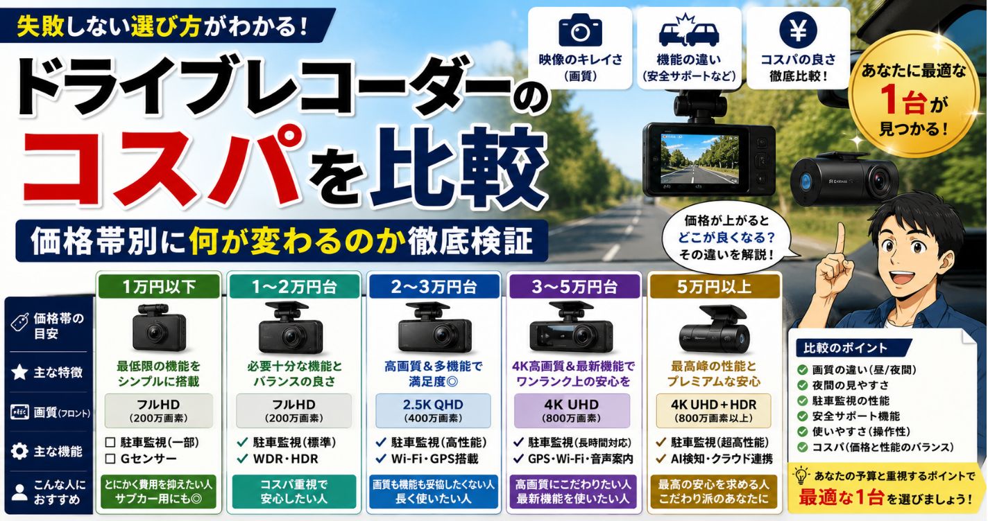 ドライブレコーダーのコスパを比較｜価格帯別に何が変わるのか徹底検証
