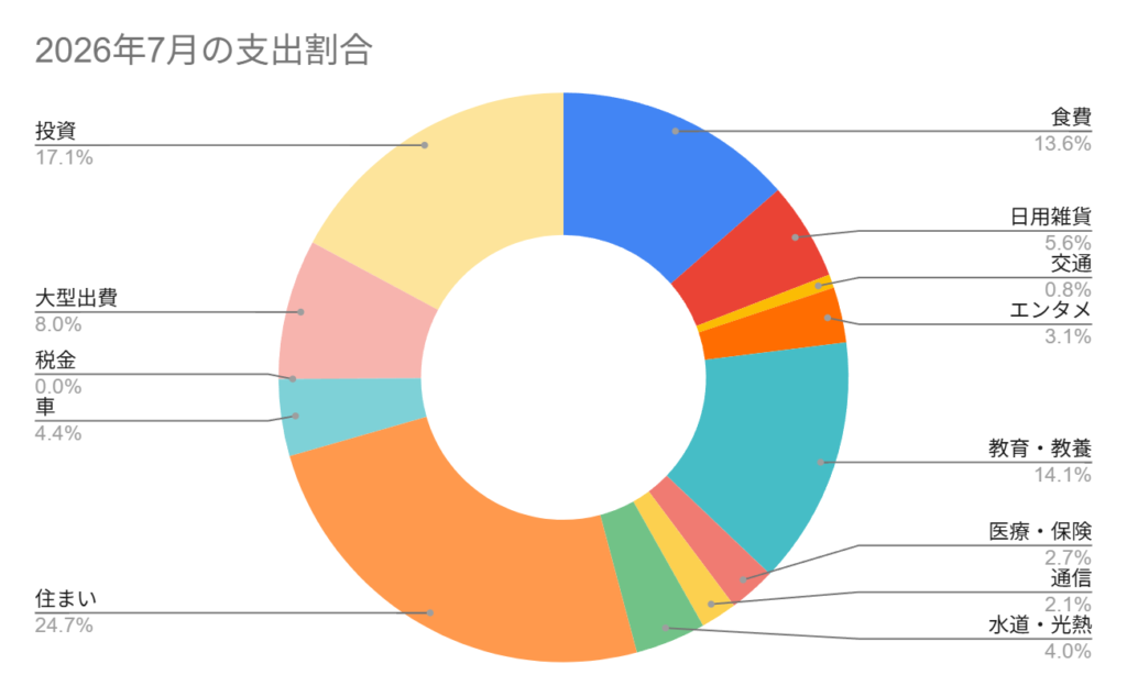2026年7月の支出割合