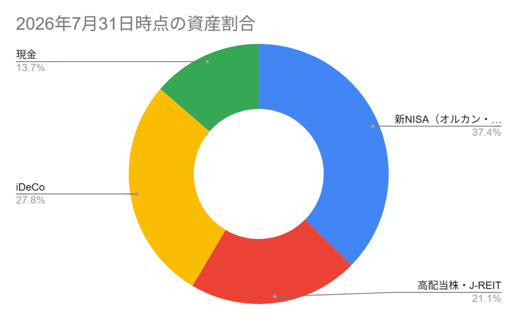 2026年時点の資産割合
